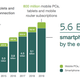 Until 2016, it’s unlikely more people will access cellular networks with smartphones than with non-smartphones.